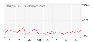 Popularity chart of Philips 636