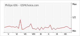 Gráfico de los cambios de popularidad Philips 636