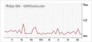 Populariteit van de telefoon: diagram Philips 636