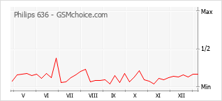Диаграмма изменений популярности телефона Philips 636