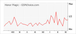Popularity chart of Honor Magic