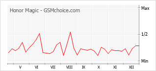 Le graphique de popularité de Honor Magic