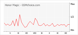 Grafico di modifiche della popolarità del telefono cellulare Honor Magic