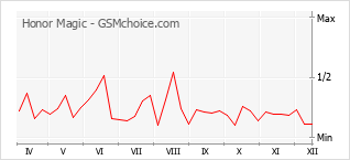 Диаграмма изменений популярности телефона Honor Magic