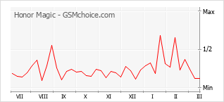 手機聲望改變圖表 Honor Magic