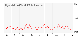 Grafico di modifiche della popolarità del telefono cellulare Hyundai L445