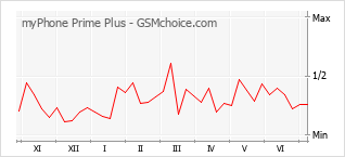 Gráfico de los cambios de popularidad myPhone Prime Plus