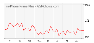 Le graphique de popularité de myPhone Prime Plus