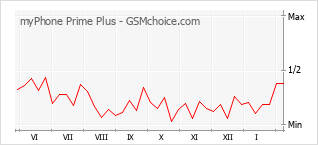 Grafico di modifiche della popolarità del telefono cellulare myPhone Prime Plus