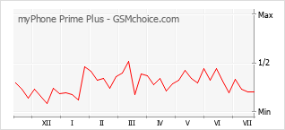 Populariteit van de telefoon: diagram myPhone Prime Plus