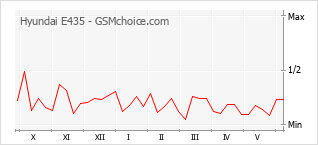 Grafico di modifiche della popolarità del telefono cellulare Hyundai E435