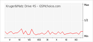 Le graphique de popularité de Kruger&Matz Drive 4S