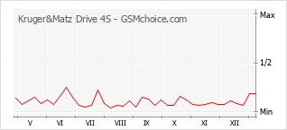 Grafico di modifiche della popolarità del telefono cellulare Kruger&Matz Drive 4S