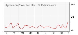 Diagramm der Poplularitätveränderungen von Highscreen Power Ice Max