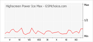 Gráfico de los cambios de popularidad Highscreen Power Ice Max