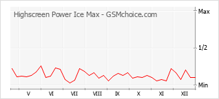 Grafico di modifiche della popolarità del telefono cellulare Highscreen Power Ice Max