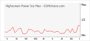 Traçar mudanças de populariedade do telemóvel Highscreen Power Ice Max
