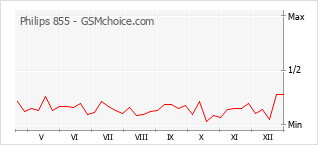 Popularity chart of Philips 855