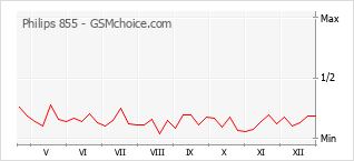 Gráfico de los cambios de popularidad Philips 855