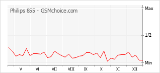 Le graphique de popularité de Philips 855