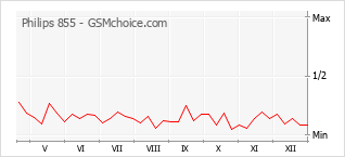 Grafico di modifiche della popolarità del telefono cellulare Philips 855