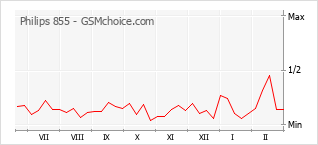 手機聲望改變圖表 Philips 855