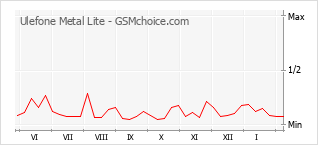 Gráfico de los cambios de popularidad Ulefone Metal Lite