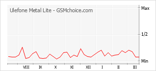 Le graphique de popularité de Ulefone Metal Lite