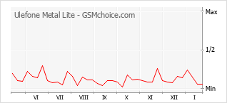 Grafico di modifiche della popolarità del telefono cellulare Ulefone Metal Lite