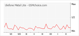 Диаграмма изменений популярности телефона Ulefone Metal Lite