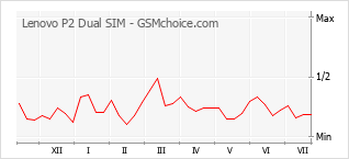 Le graphique de popularité de Lenovo P2 Dual SIM