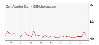 Popularity chart of Zen Admire Star