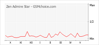 Gráfico de los cambios de popularidad Zen Admire Star