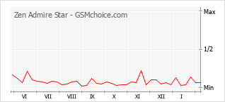 Grafico di modifiche della popolarità del telefono cellulare Zen Admire Star