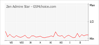Populariteit van de telefoon: diagram Zen Admire Star