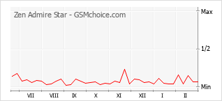 Traçar mudanças de populariedade do telemóvel Zen Admire Star