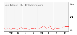 Gráfico de los cambios de popularidad Zen Admire Fab