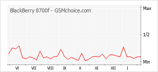 Diagramm der Poplularitätveränderungen von BlackBerry 8700f