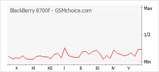 Gráfico de los cambios de popularidad BlackBerry 8700f