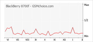 Grafico di modifiche della popolarità del telefono cellulare BlackBerry 8700f
