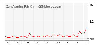 Gráfico de los cambios de popularidad Zen Admire Fab Q+