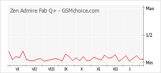 Grafico di modifiche della popolarità del telefono cellulare Zen Admire Fab Q+