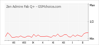 Populariteit van de telefoon: diagram Zen Admire Fab Q+
