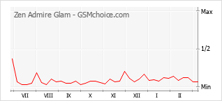 Grafico di modifiche della popolarità del telefono cellulare Zen Admire Glam