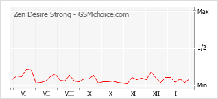 Grafico di modifiche della popolarità del telefono cellulare Zen Desire Strong