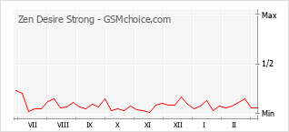 Populariteit van de telefoon: diagram Zen Desire Strong