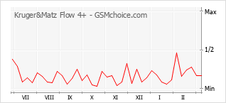 Popularity chart of Kruger&Matz Flow 4+