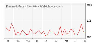 Le graphique de popularité de Kruger&Matz Flow 4+