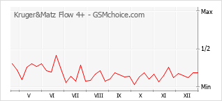 Grafico di modifiche della popolarità del telefono cellulare Kruger&Matz Flow 4+