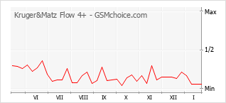Populariteit van de telefoon: diagram Kruger&Matz Flow 4+